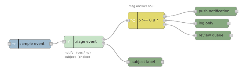 Camera event triage flow
