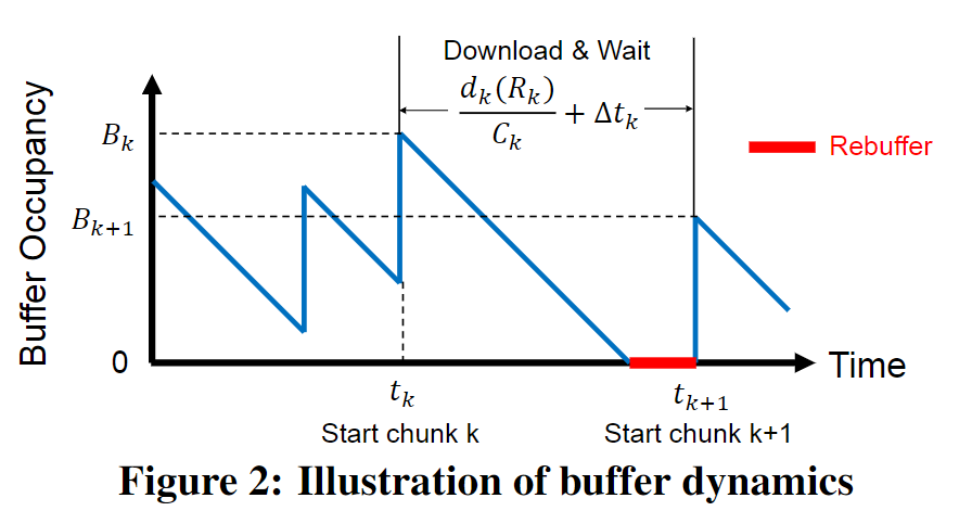 Buffer dynamics