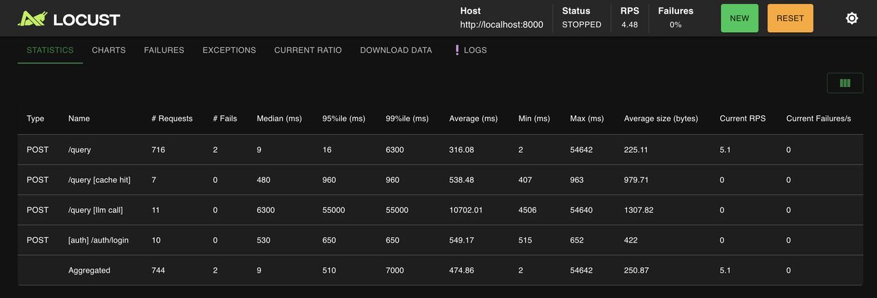 Locust Load Test Results