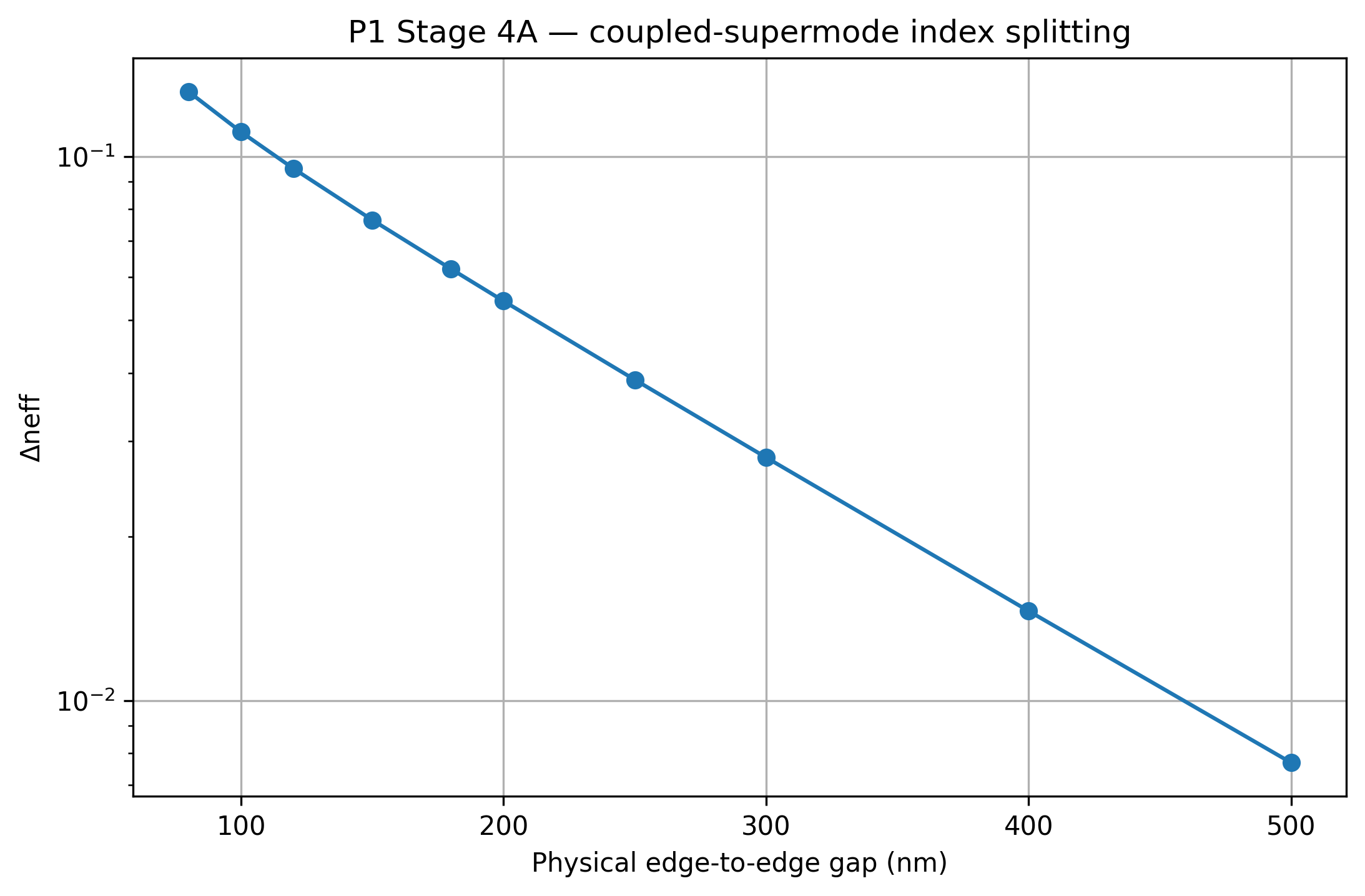 Coupled-supermode effective-index splitting versus physical gap