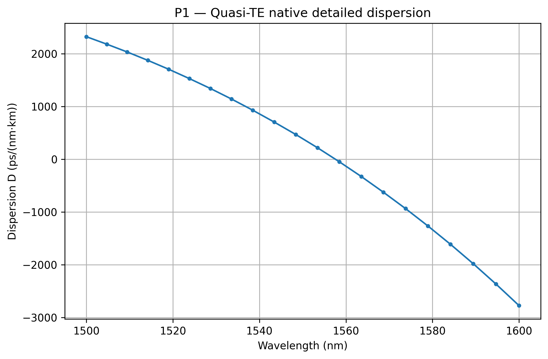 Dispersion versus wavelength from the public project repository