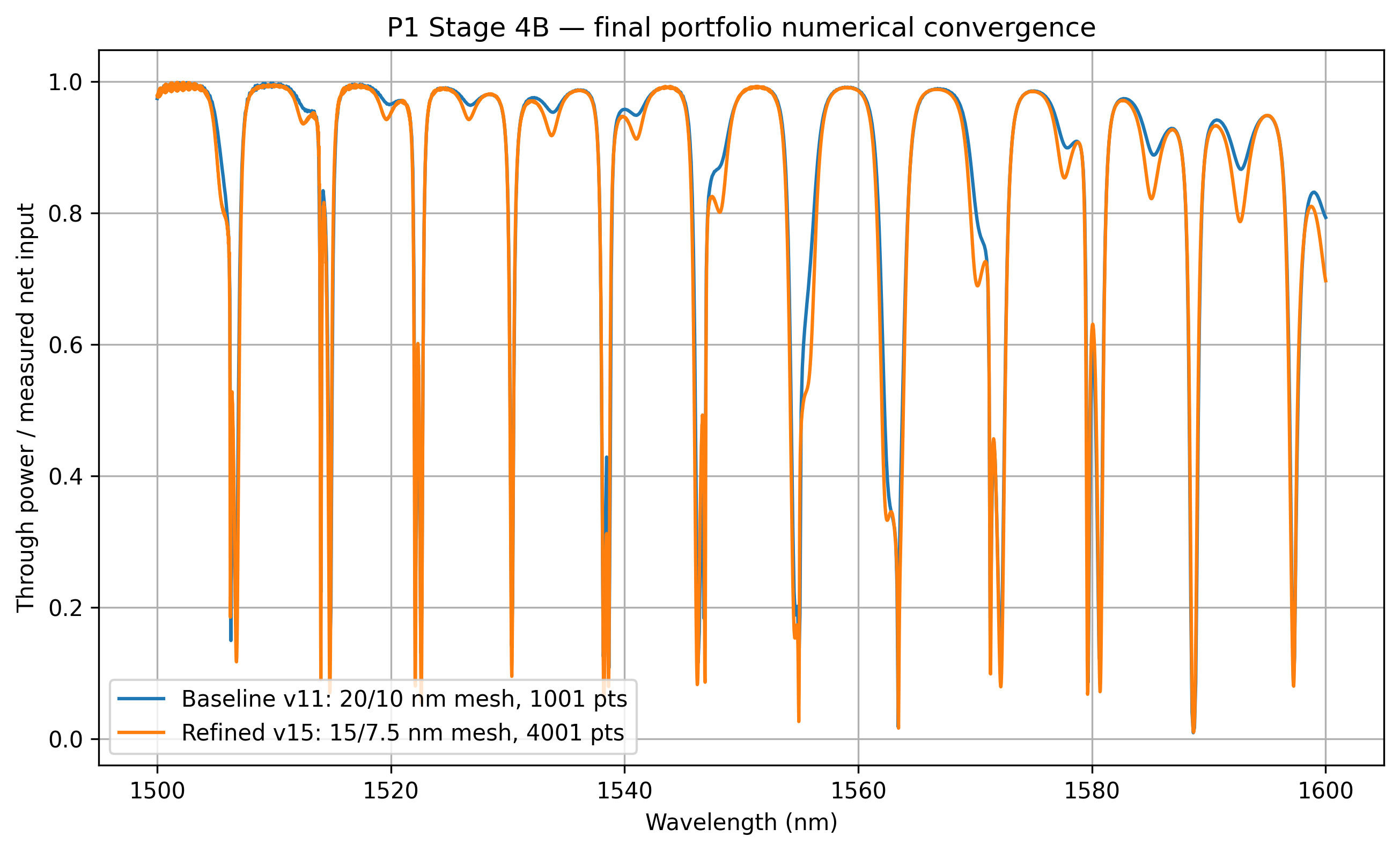 Final numerical convergence comparison for the microring spectrum