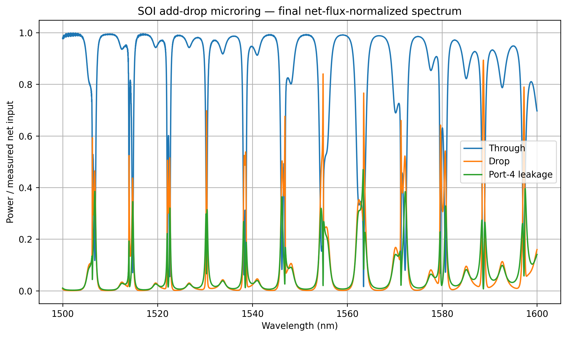 Final net-flux-normalized spectrum of the SOI add-drop microring