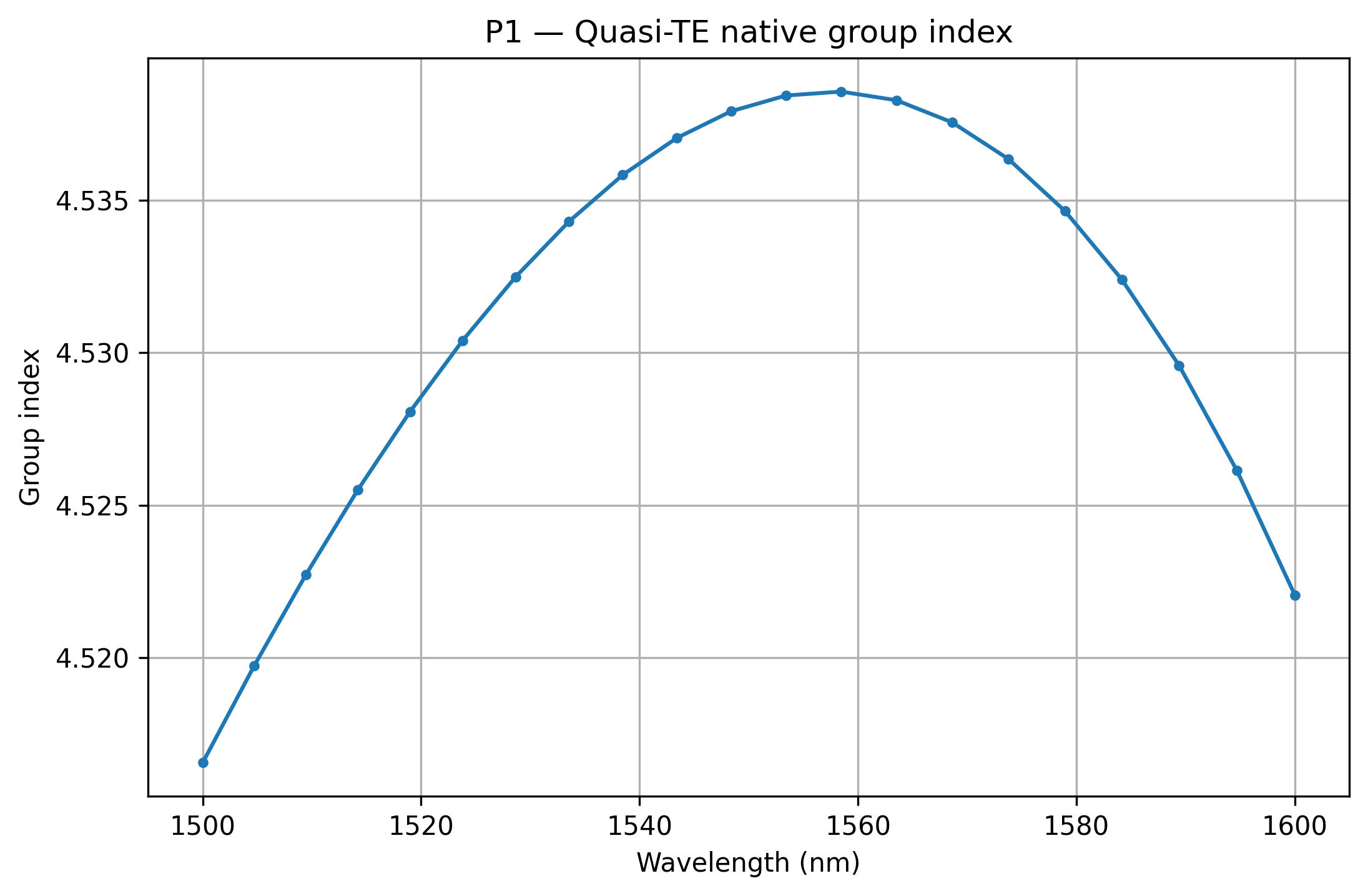 Group index versus wavelength from the public project repository