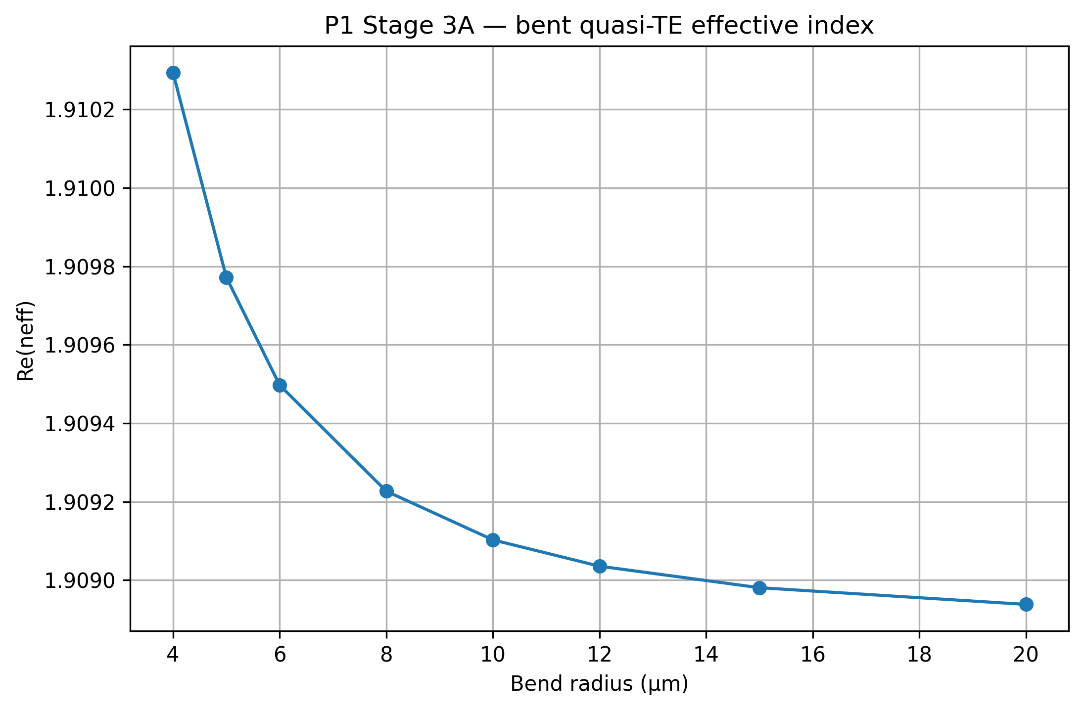 Effective index versus bend radius from the public project repository