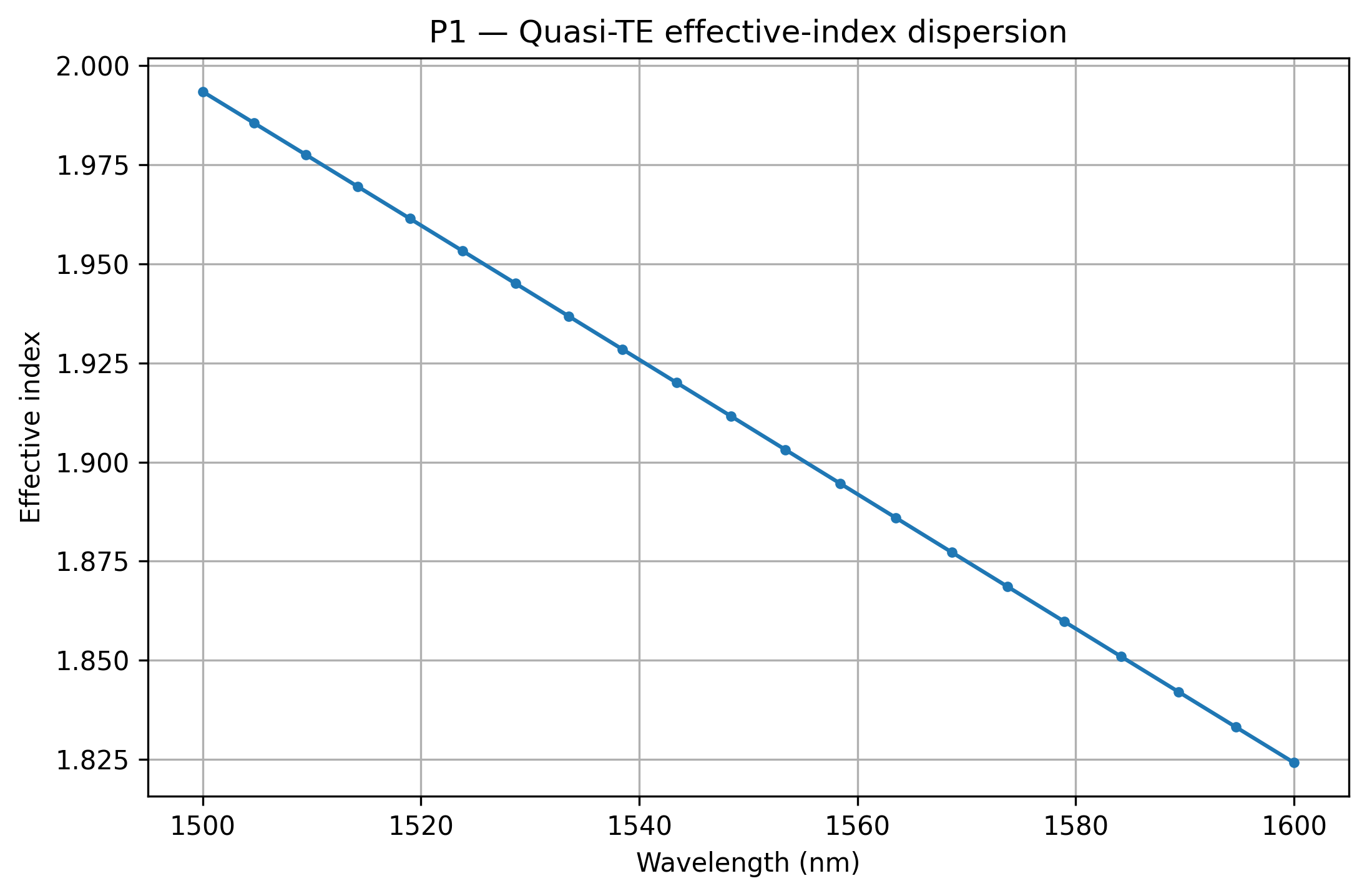 Effective index versus wavelength from the public project repository