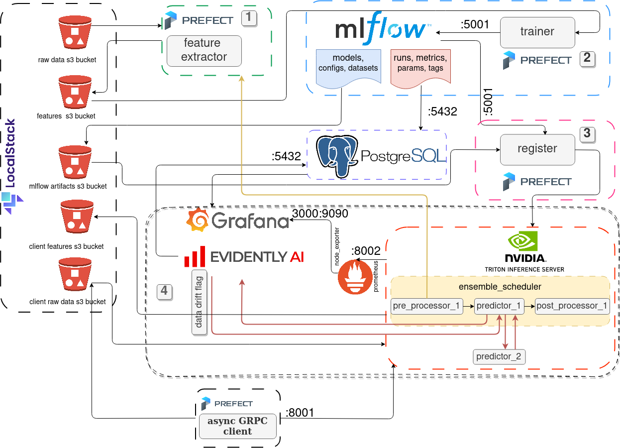 System architecture