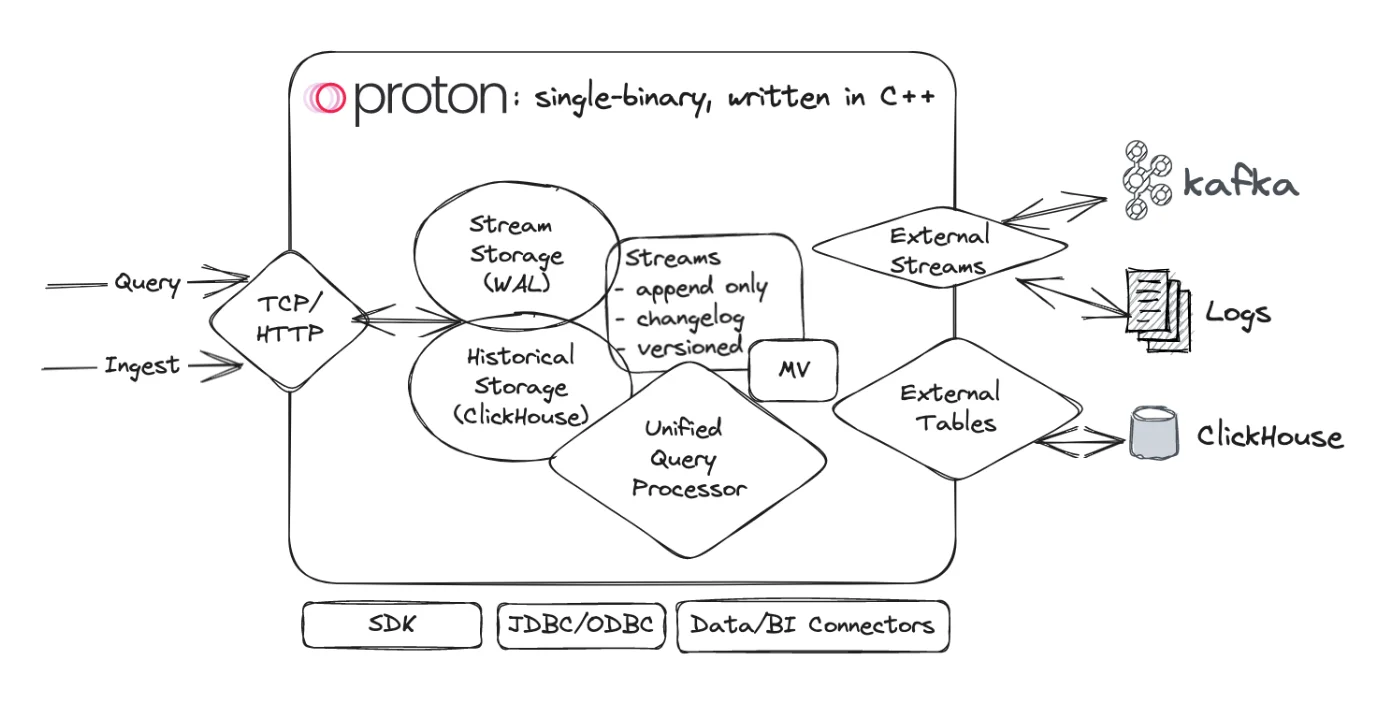 Proton Architecture