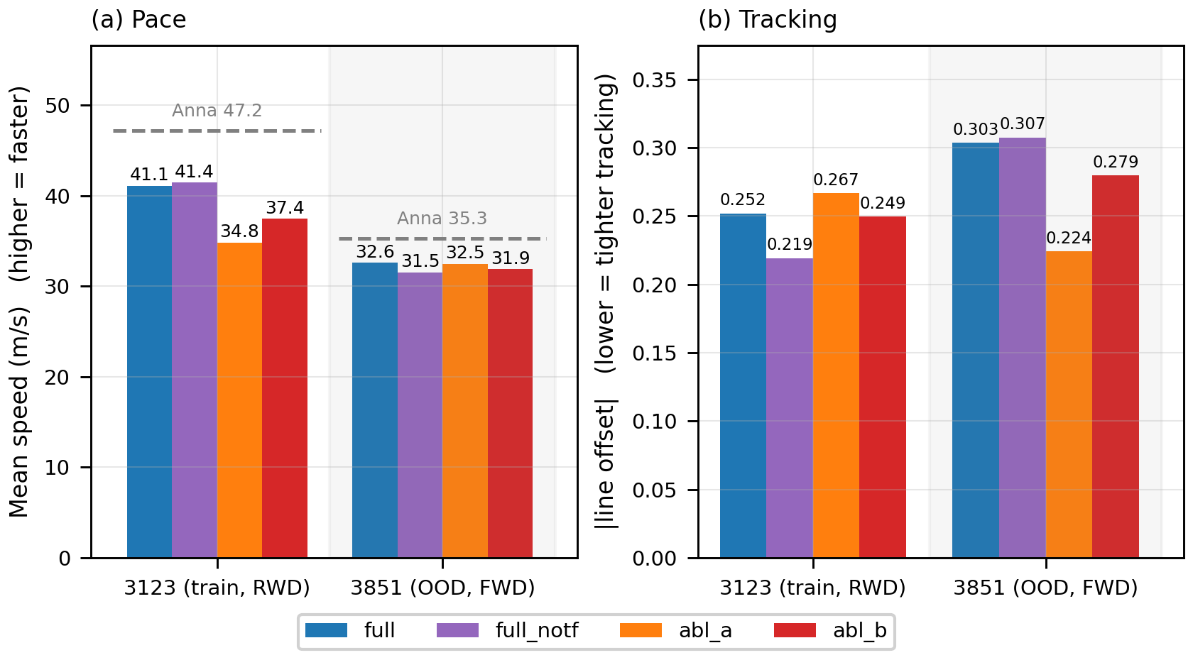 Pace and tracking by variant