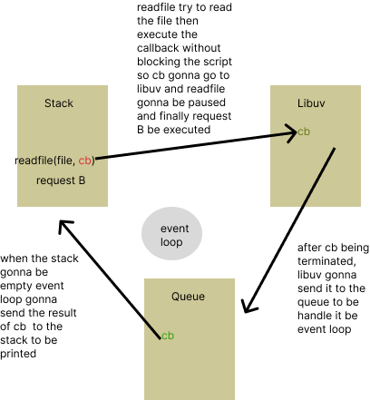 non blocking using callbacks