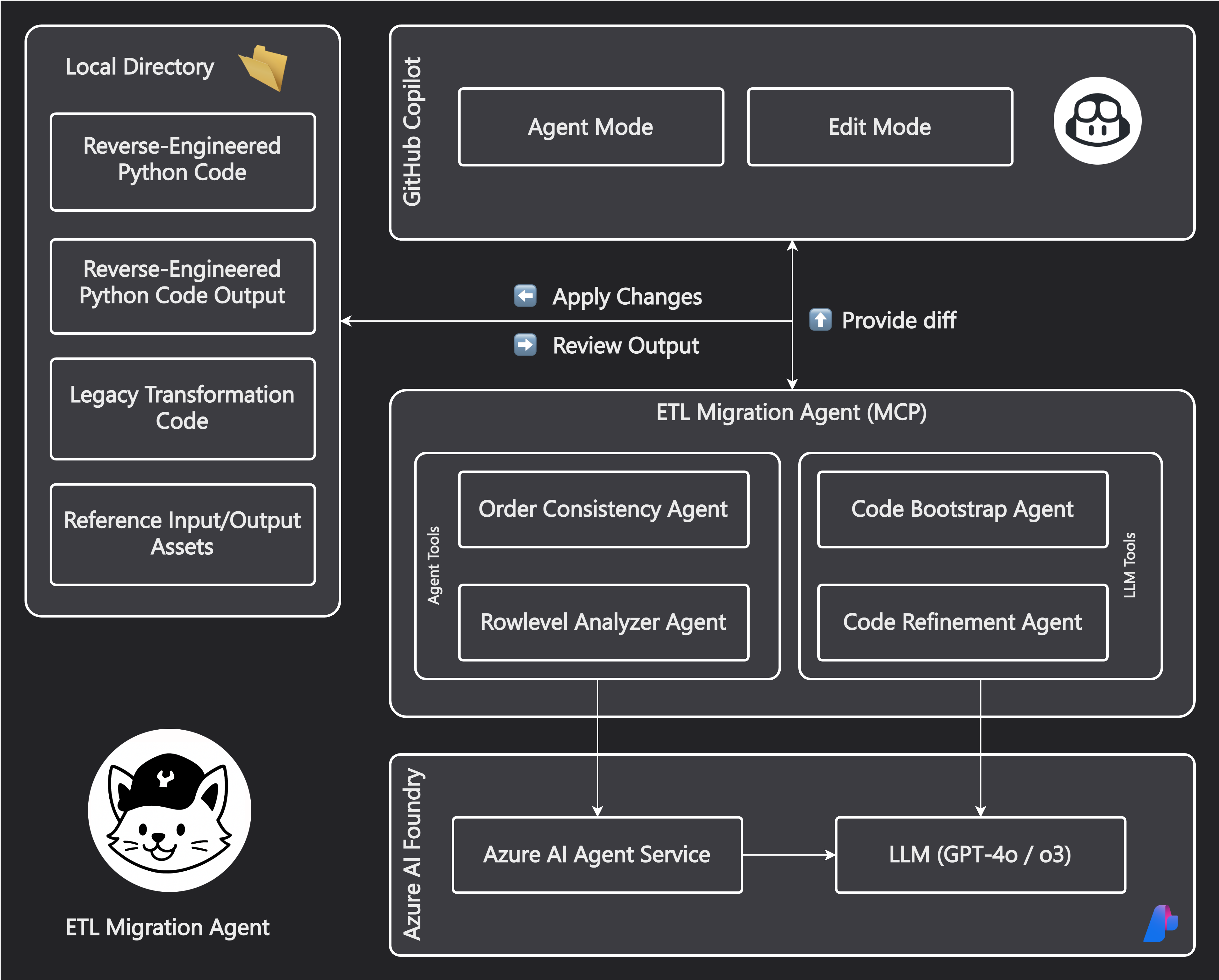 ETL Migration Agent Architecture
