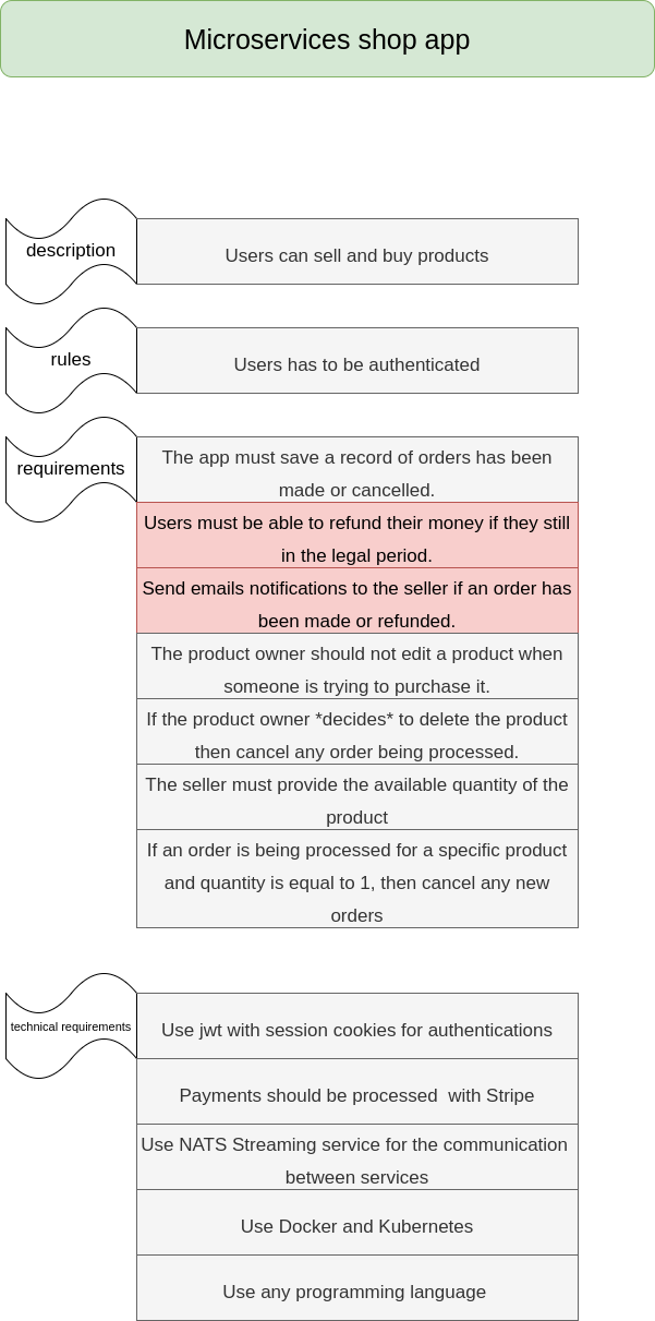 GitHub - aymenkani/shop-microservices: A microservices nodejs app with ...