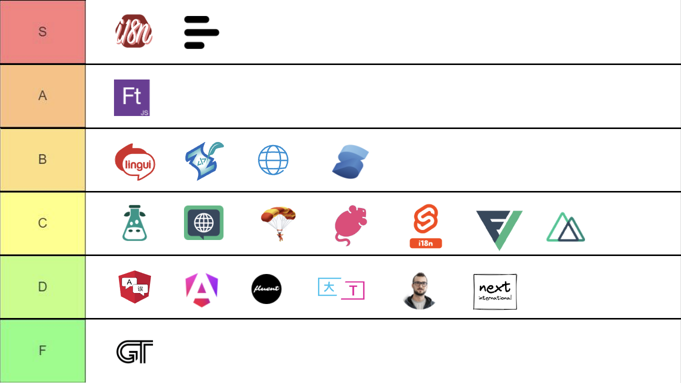 Tier list of JavaScript i18n libraries