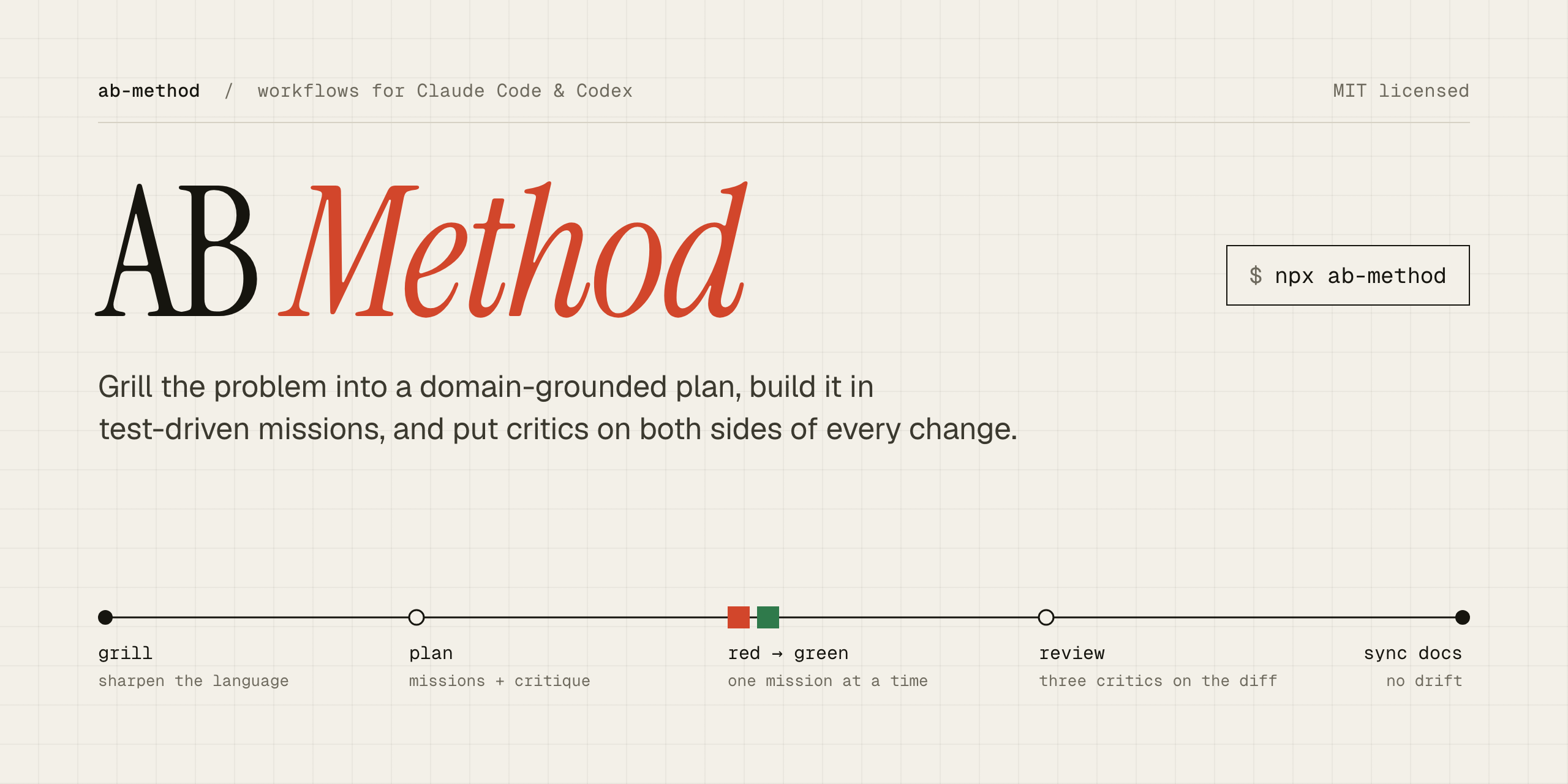 AB Method — grill the problem, plan test-driven missions, put critics on both sides of every change