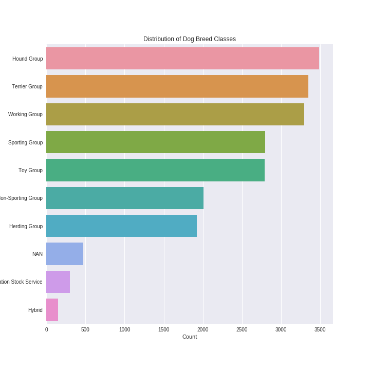 breed class distribution image