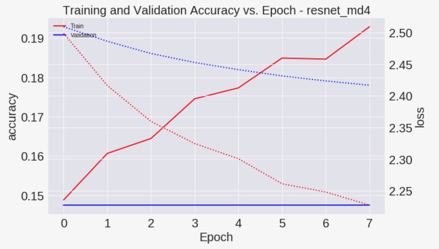 Resnet results