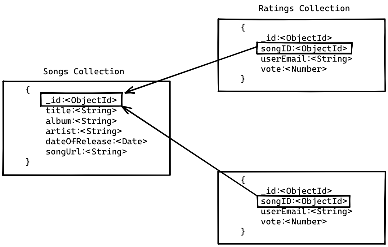 Data Model of the API