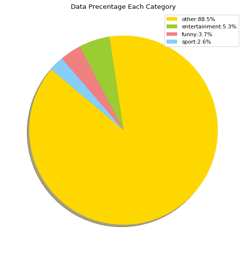 Data precentage Each Category