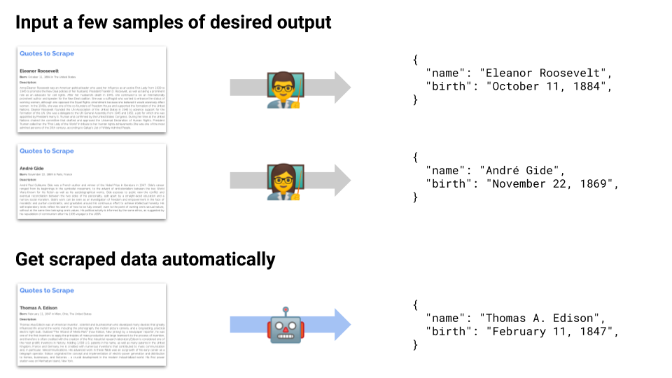 Image showing how mlscraper turns html into data objects