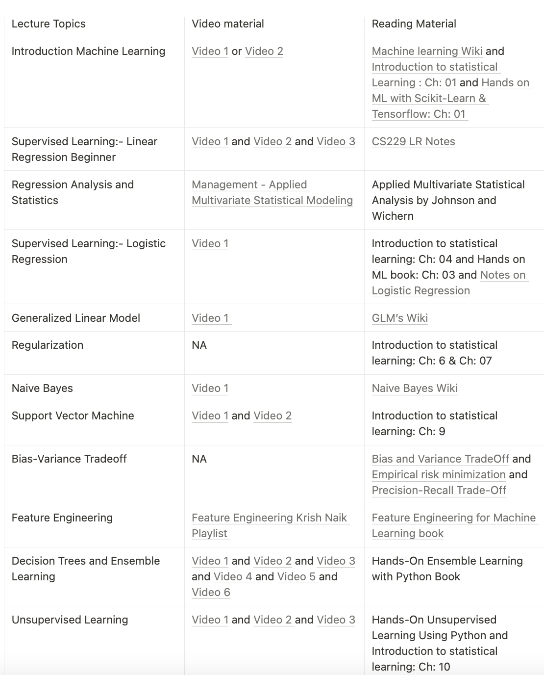 Machine Learning Roadmap