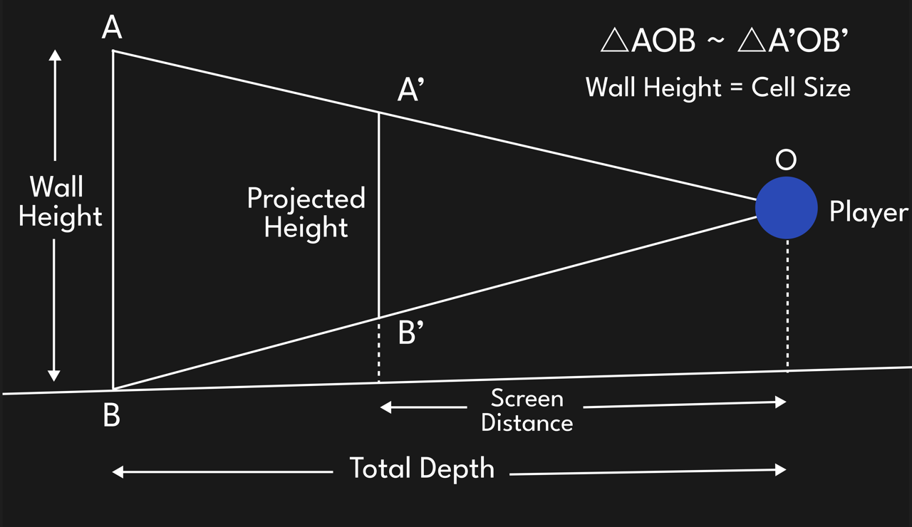 Projection Height