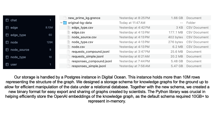 Efficient algorithms to enable knowledge graph and embedding storage with over 10M rows.