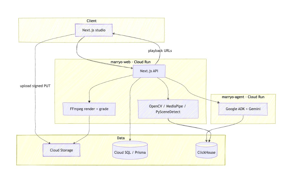 System architecture: Client · marryo-web · marryo-agent · Data