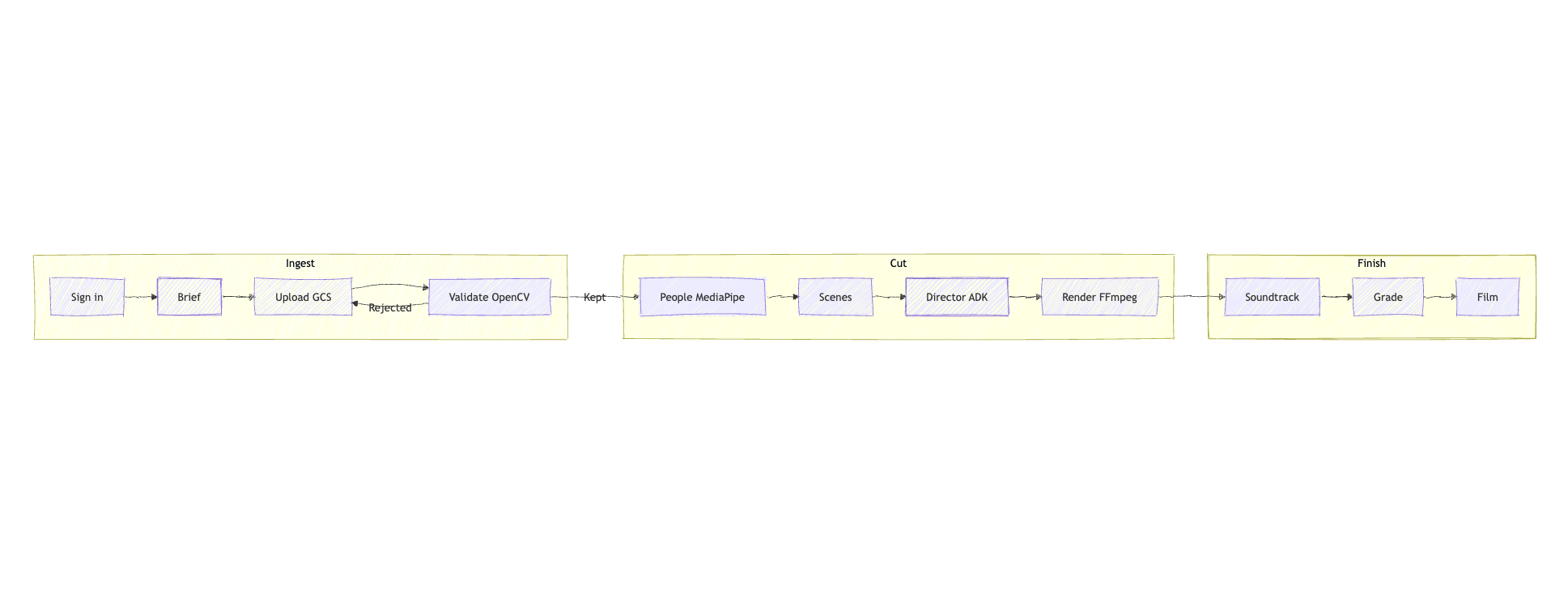 Ingest → Cut → Finish pipeline