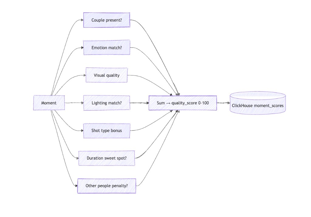Moment factors sum to quality_score in ClickHouse