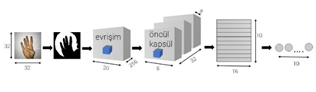 İşaret Dili Tanıma için Kapsül Modeli / Sign Language using Capsule Networks