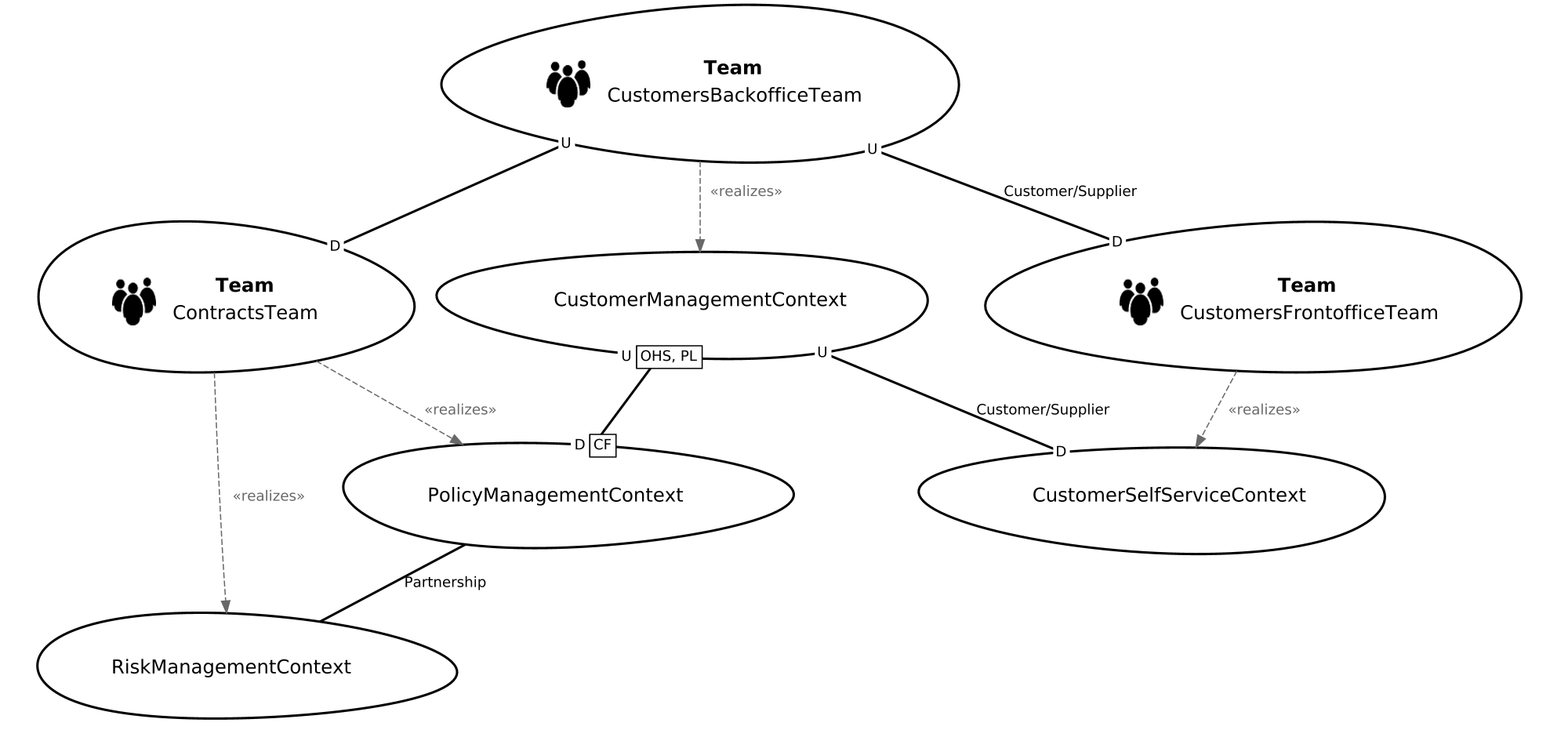 Insurance Company Example Context Map