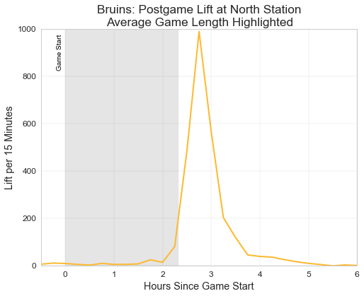 Postgame lift at North Station by time for the Boston Bruins