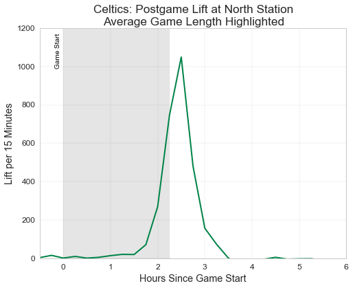 Postgame lift at North Station by time for the Boston Celtics