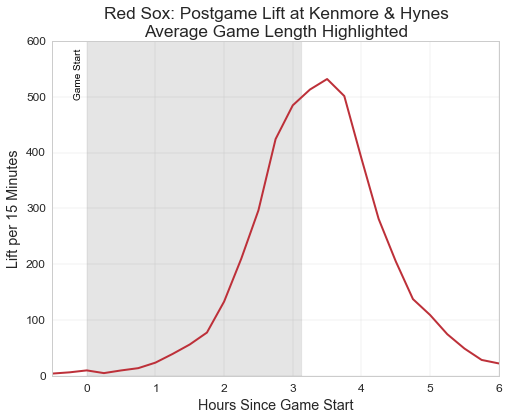 Postgame lift at Kenmore and Hynes by time for the Boston Red Sox