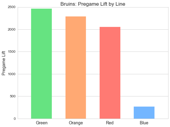 Aggregate pregame lift by line for the Boston Bruins