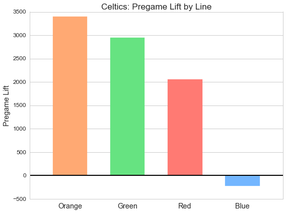 Aggregate pregame lift by line for the Boston Celtics