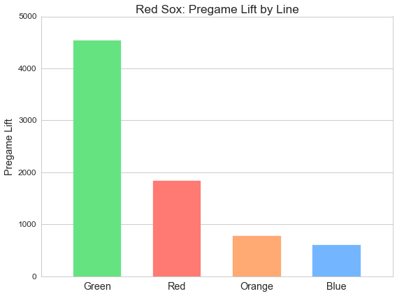 Aggregate pregame lift by line for the Boston Red Sox