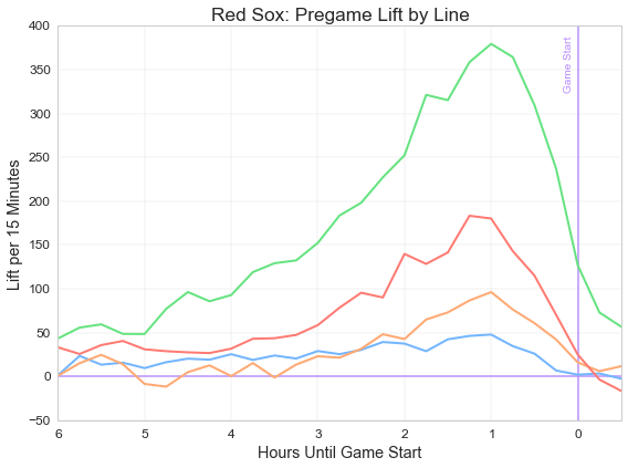 Pregame lift by line, time for the Boston Red Sox