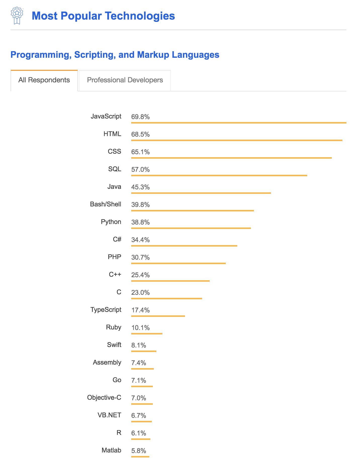 Знание javascript. Список языков программирования.