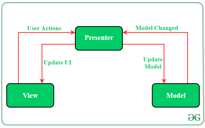 The Model—View—Presenter(MVP) Pattern