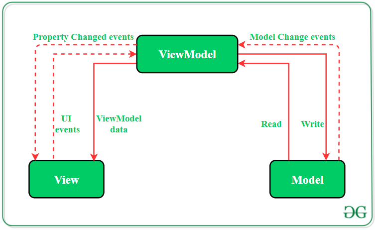 The Model — View — ViewModel (MVVM) Pattern