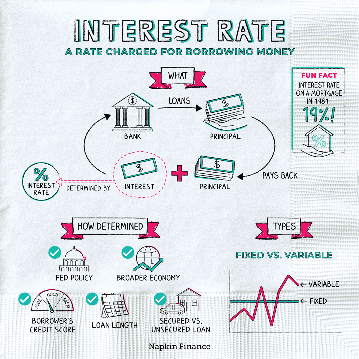 Interest Rate