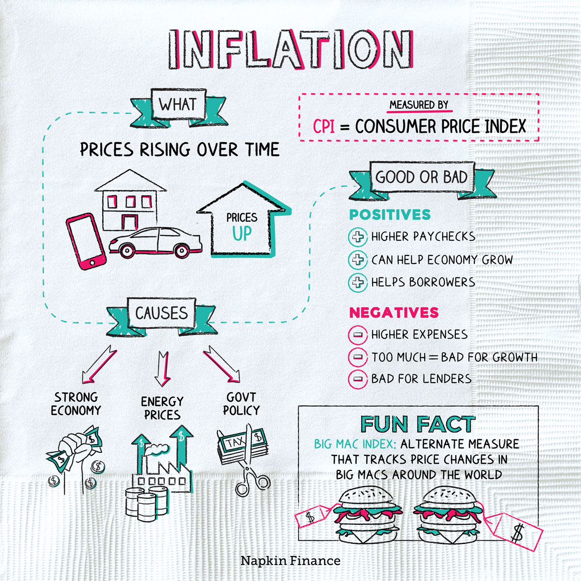 Inflation