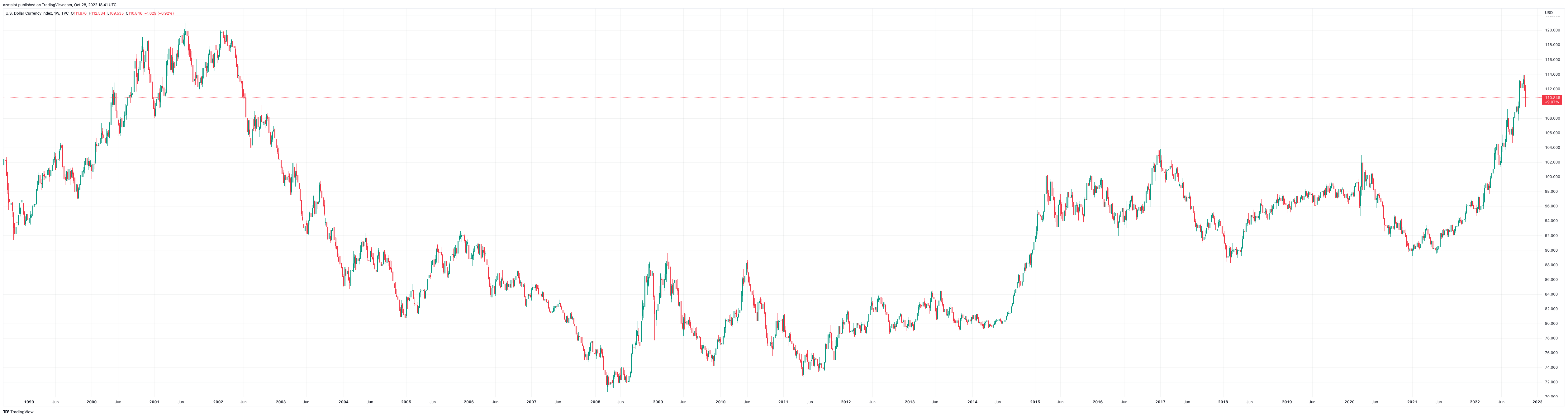 DXY_2022-10-28_21-41-16_110da