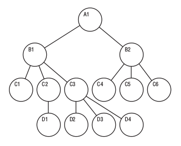 Understanding the Hierarchical Database Model - MariaDB Knowledge Base