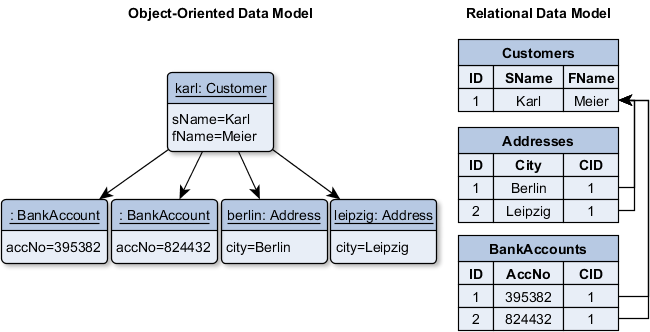 Understand Database Systems in Simple Ways-Spring 2018: Object ...