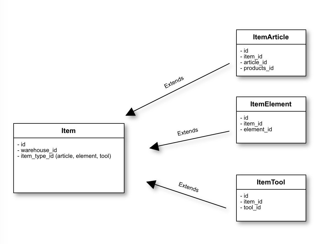 PHP Class Inheritance and MYSQL Database structure - Stack Overflow