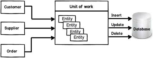 Unit of Work Design Pattern - CodeProject