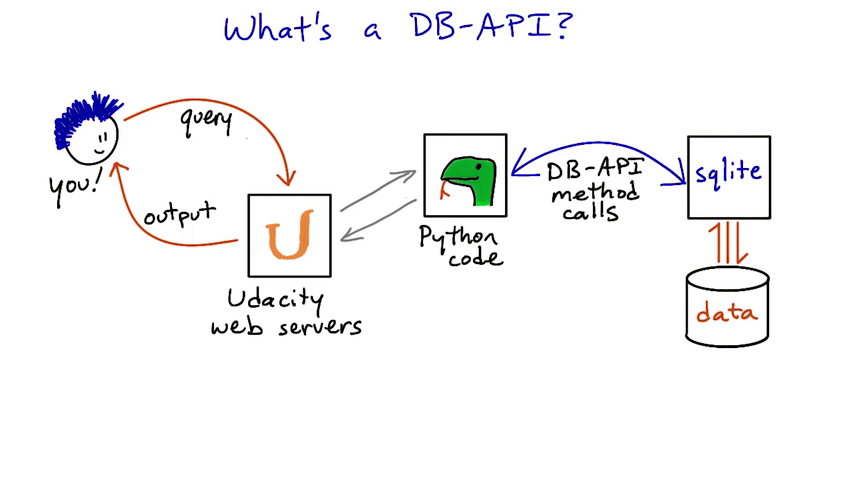 Python DB-API Quick Reference