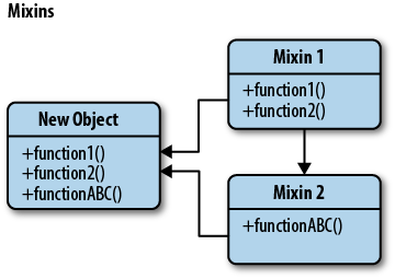 Mixins - Learning JavaScript Design Patterns [Book]